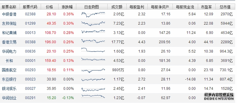 港股收盘 三大指数集体收跌 黄金与有色金属股逆势走强
